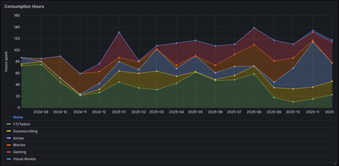 Consumption hours graph